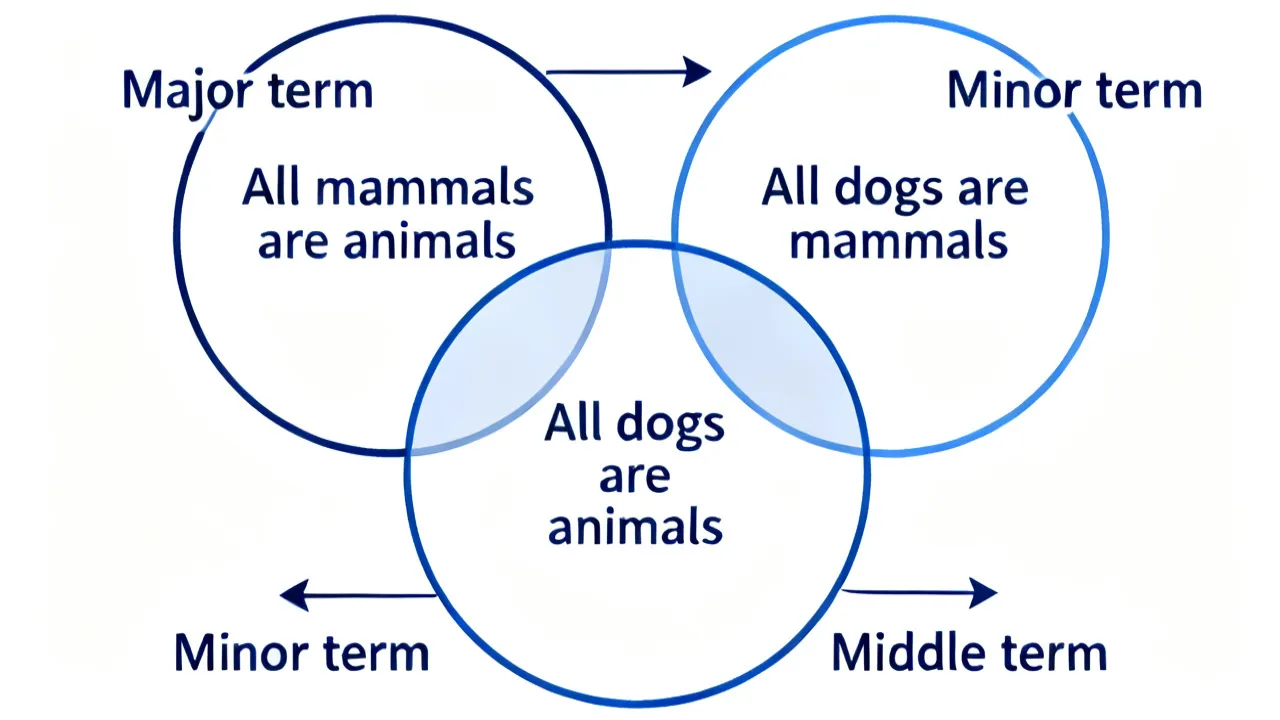 Understanding the Essence of Syllogism
